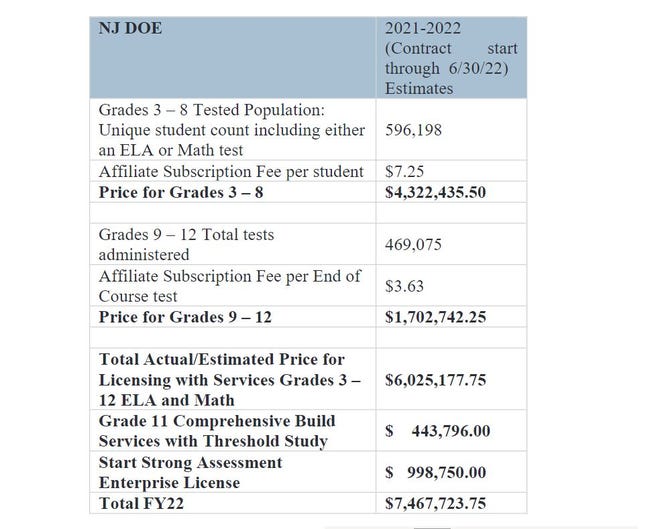 New Jersey Department of Education document shows the cost of administering standardized tests to students in 2021-22.
