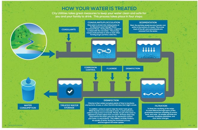 A step-by-step process of water treatment from City Utilities' water report.