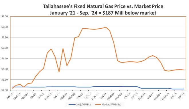 Tallahassee Keeps Utility Bills From Spiking With Locked in Natural Gas 