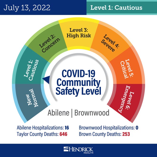 The Hendrick Health COVID-19 Community Safety Dial for July 13, 2022, after being raised to "Level 1: Cautious."