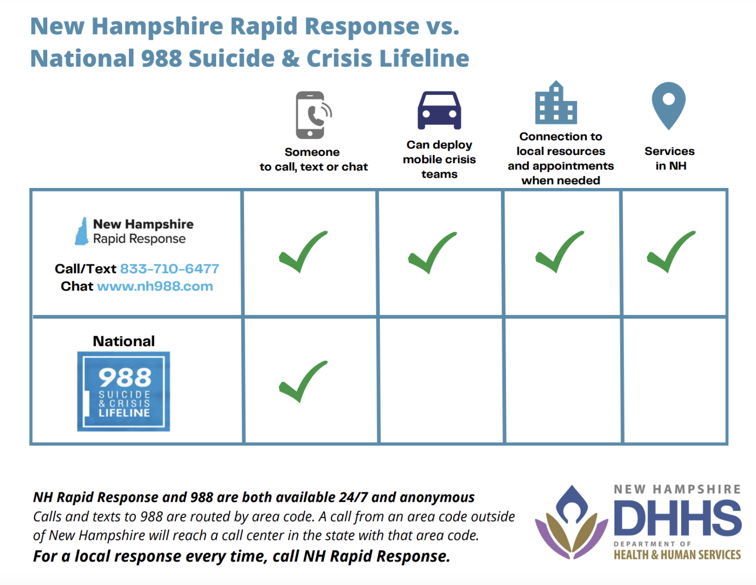 The New Hampshire Rapid Response mental health crisis hotline remains in place since the launch of National 988 Suicide and Crisis Lifeline. For Granite Staters with out-of-state phone numbers, calling the state’s hotline directly is the fastest way to get local help in an emergency.