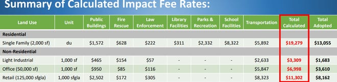 Chart shows how high impact fees should be raised to account for cost of new development in Palm Beach County. Total adopted is the current level of fees.
