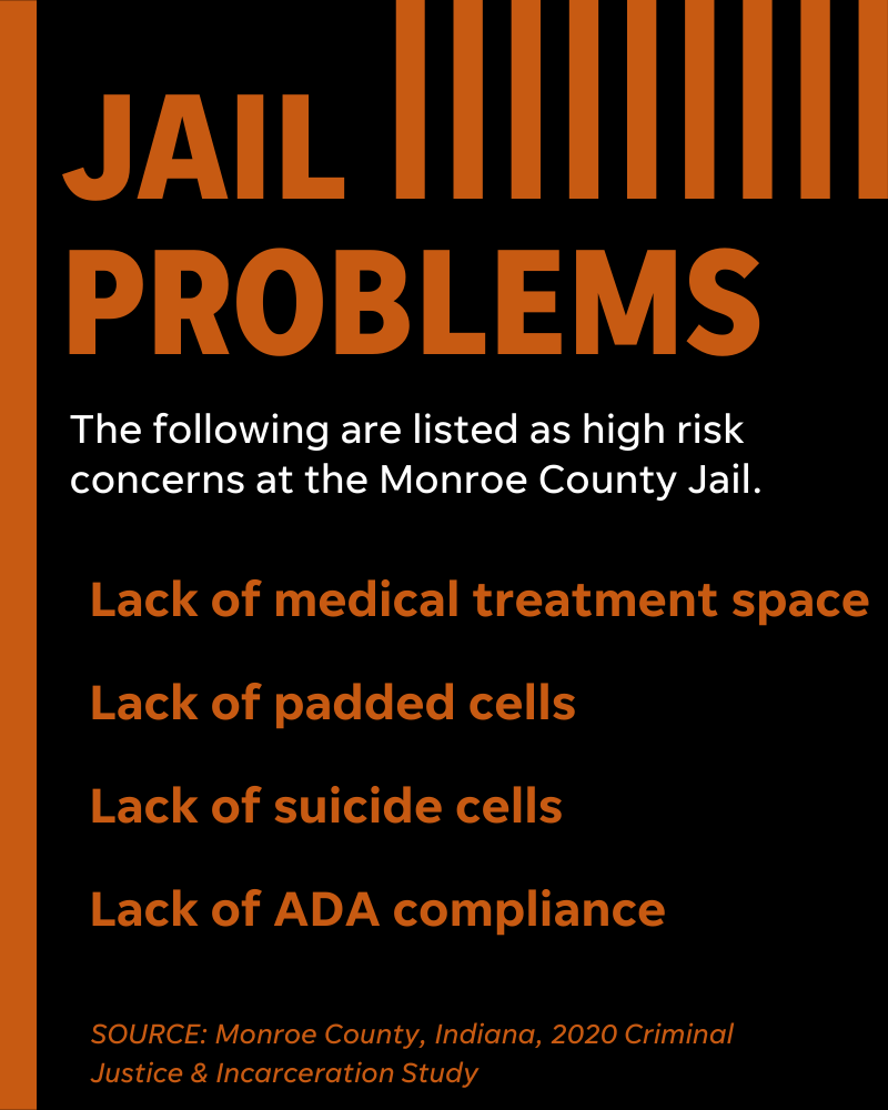 The following are listed as high risk concerns at the Monroe County Jail.