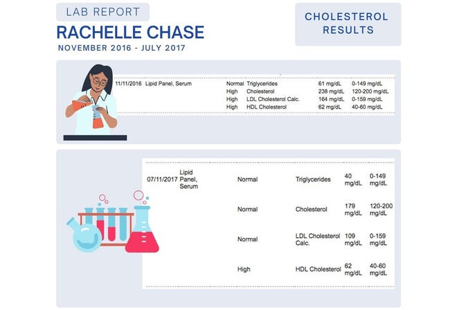 Cholesterol lab results for Rachelle Chase after removing dairy, red meat and pork from her diet and adding 45 minutes of exercise 5-6 times/week.