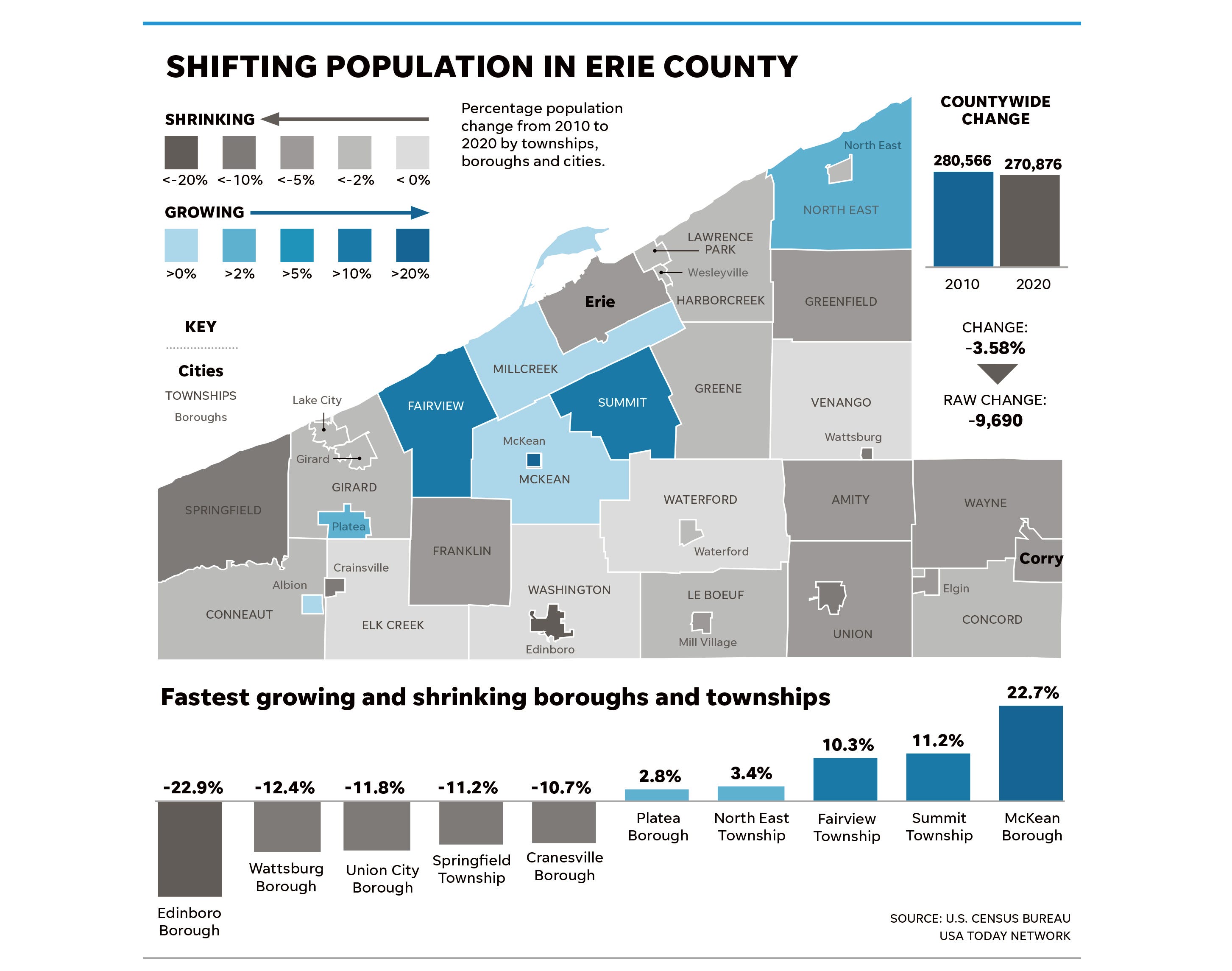 Erie County census McKean, Fairview, Summit up, Edinboro, Erie down