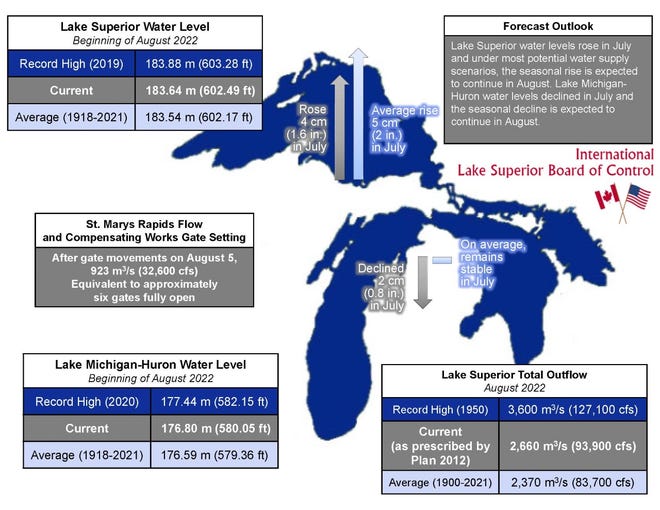 This graphic shows recorded water levels on Lake Superior and the St. Marys River.
