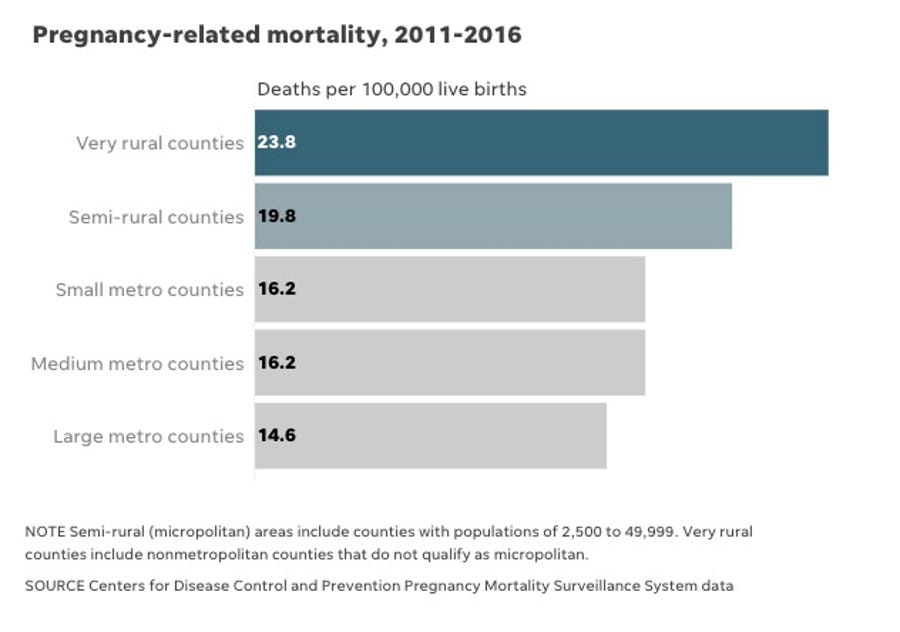 In rural America, maternal health care is vanishing.