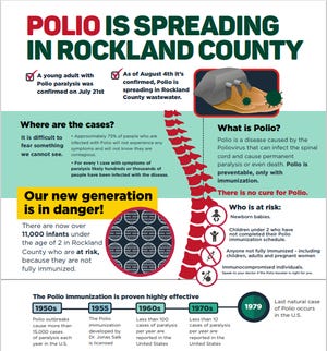 Partie d'un dépliant distribué par les responsables de la santé de Rockland et les agences partenaires en anglais, espagnol, créole haïtien et yiddish pour alerter les gens sur la situation de la poliomyélite et la propagation du virus dans le comté.