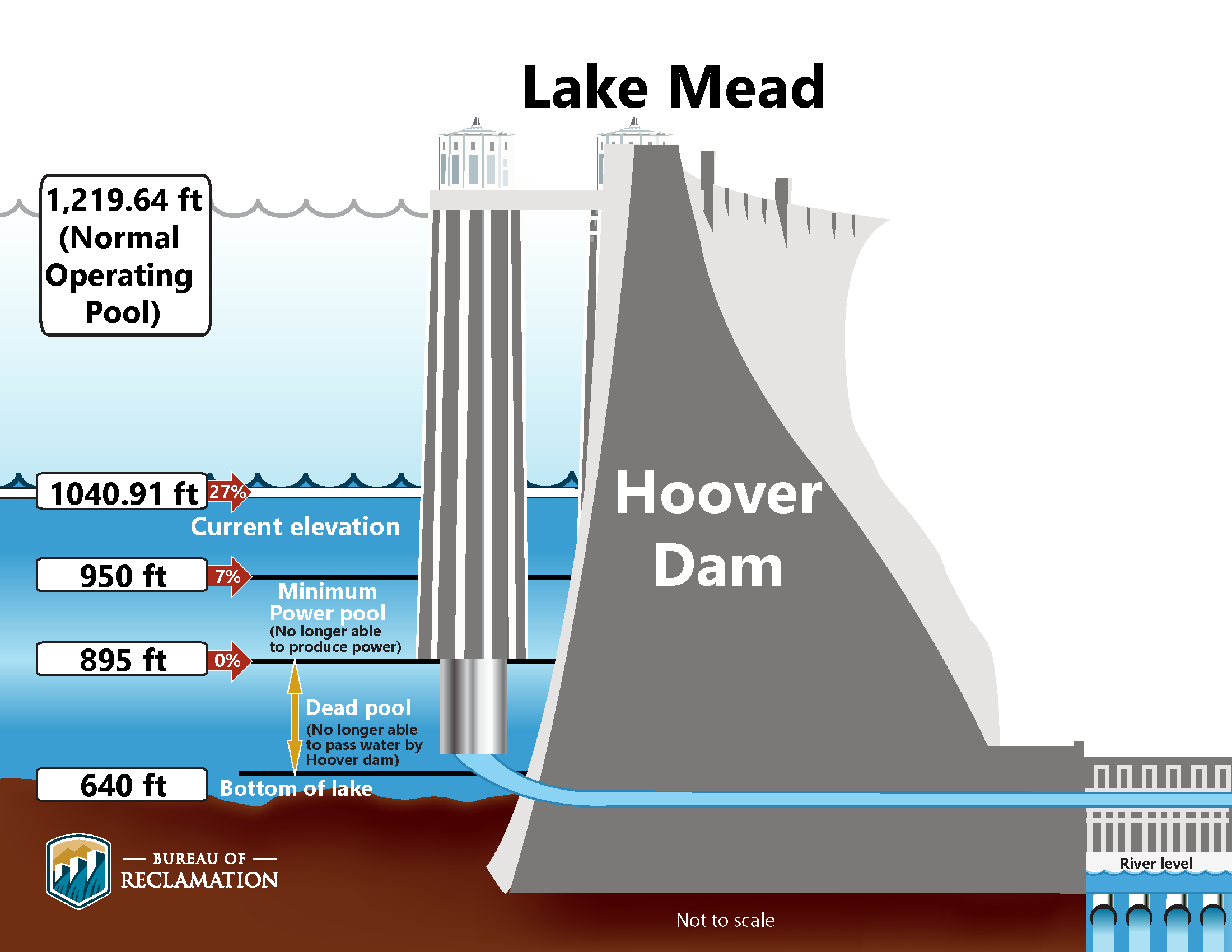 This chart shows the key water levels in Lake Mead, which is used to determine water deliveries for Arizona, Nevada and California.