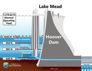 This chart shows the key water levels in Lake Mead, which is used to determine water deliveries for Arizona, Nevada and California.