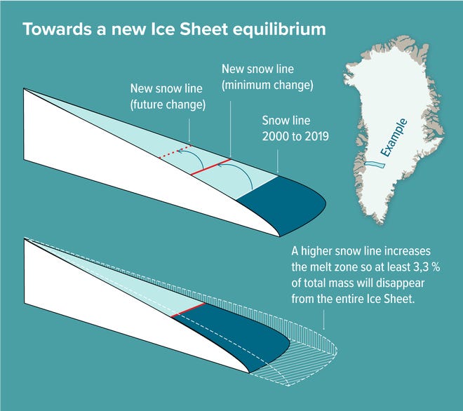 Entre 2000 et 2019, la glace du Groenland a provoqué un déséquilibre qui, selon les scientifiques du Service géologique du Danemark et du Groenland, se corrigera inévitablement en réduisant la masse totale d'au moins 3,3 % et en obtenant une nouvelle ligne de neige moyenne à plus haute altitude.