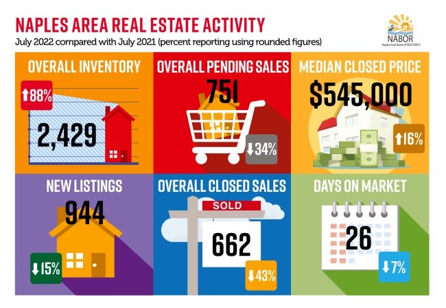 In the Know: Naples area real estate activity July 2022.