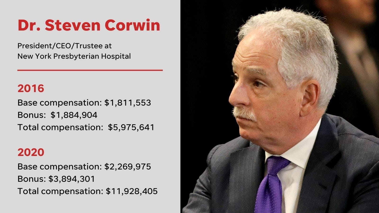 Dr. Steven Corwin salary info.