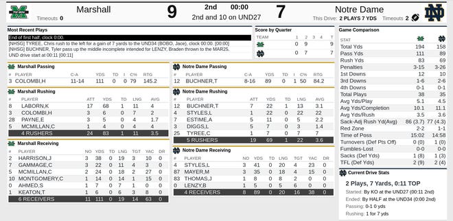Notre Dame vs.  Marshall end of third period stats