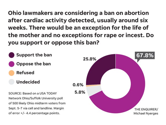 Nearly 68% of Ohioans say they oppose the state's current abortion law, according to a Suffolk University poll.