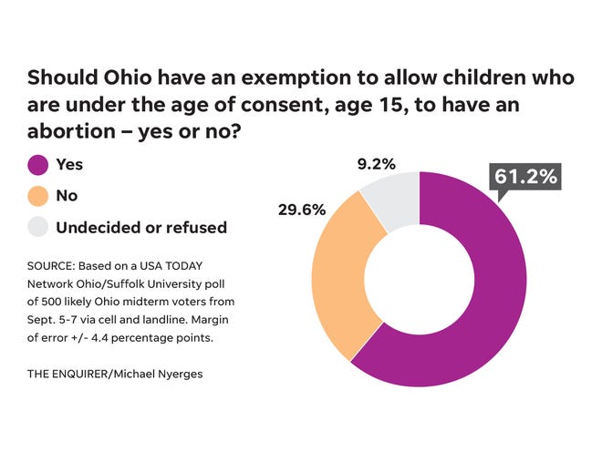 Nearly two out of three Ohioans would support an exemption to the state's abortion law for children under the age of consent.