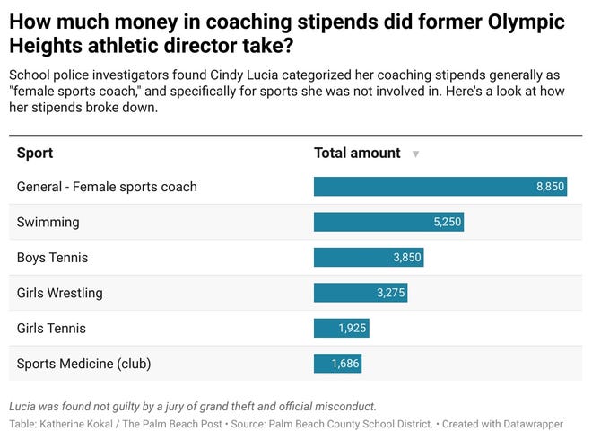 A graph shows the coaching stipends school investigators accuse Cindy Lucia of taking between fall 2016 and fall 2019.