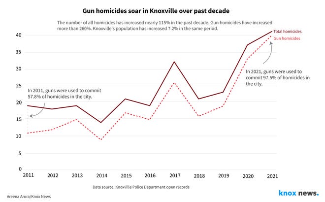 Gun homicides soar in Knoxville over past decade
