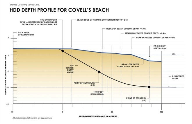 This image shows a cross-section of how offshore cables will connect onshore via underground conduit tunneled beneath Covell's Beach for the Vineyard Wind project. Drilling under the beach is complete while work to place ducts between the beach and the substation under construction at Hyannis continues in tandem with town sewer installation.