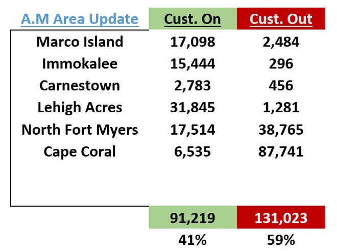 LCEC power update for Tuesday, Oct. 4, 2022.