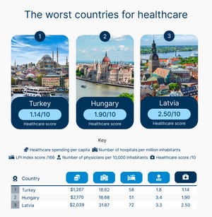 Une étude récente du Better Benefit Guide a classé les pires pays en matière de soins de santé, ainsi que les meilleurs.  Photo honorifique
