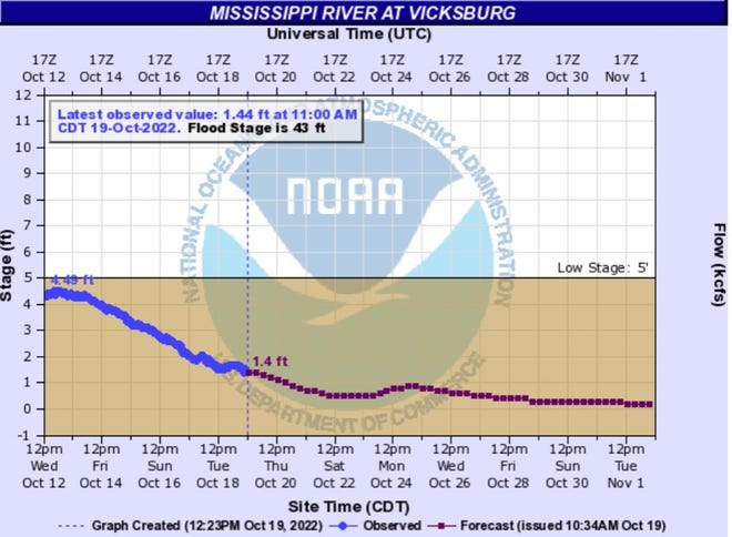 Mississippi River water levels at Vicksburg