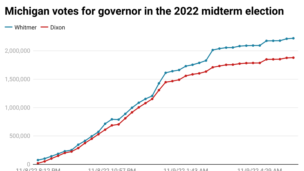 Michigan vote totals in 2022 midterm election