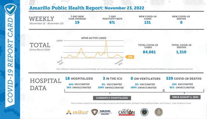 Weekly Amarillo COVID-19 update notes 131 new cases, 18 hospitalized Weekly Amarillo COVID-19 update notes 131 new cases, 18 hospitalized