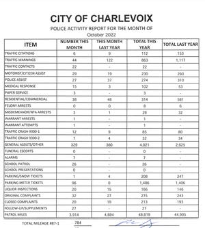 Charlevoix's police activity report for October is shown.