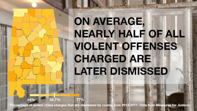 According to non-profit Measures for Justice, nearly half of all violent crime charges, like the ones that are now considered non-bailable, are eventually dismissed.
