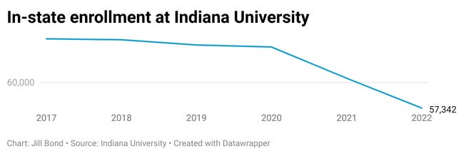 Indiana policies accelerated its higher education enrollment drop off