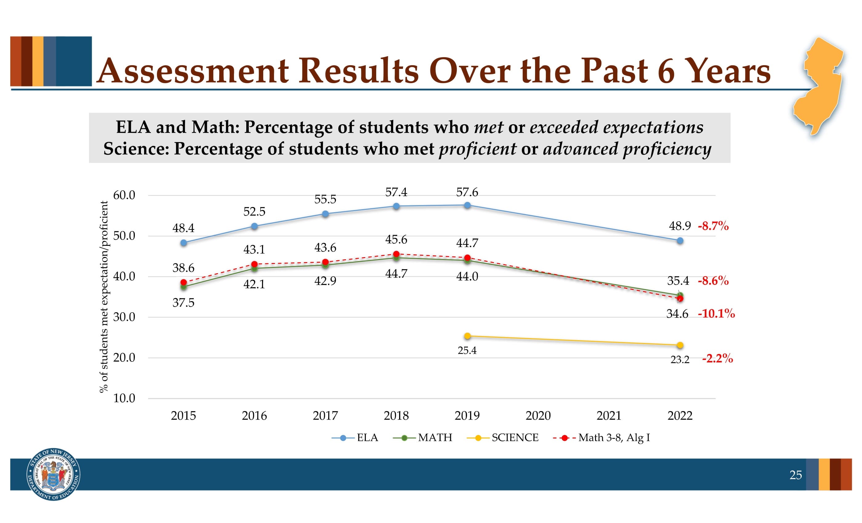 NJ responds to a big drop in K12 test scores with 'call to action'