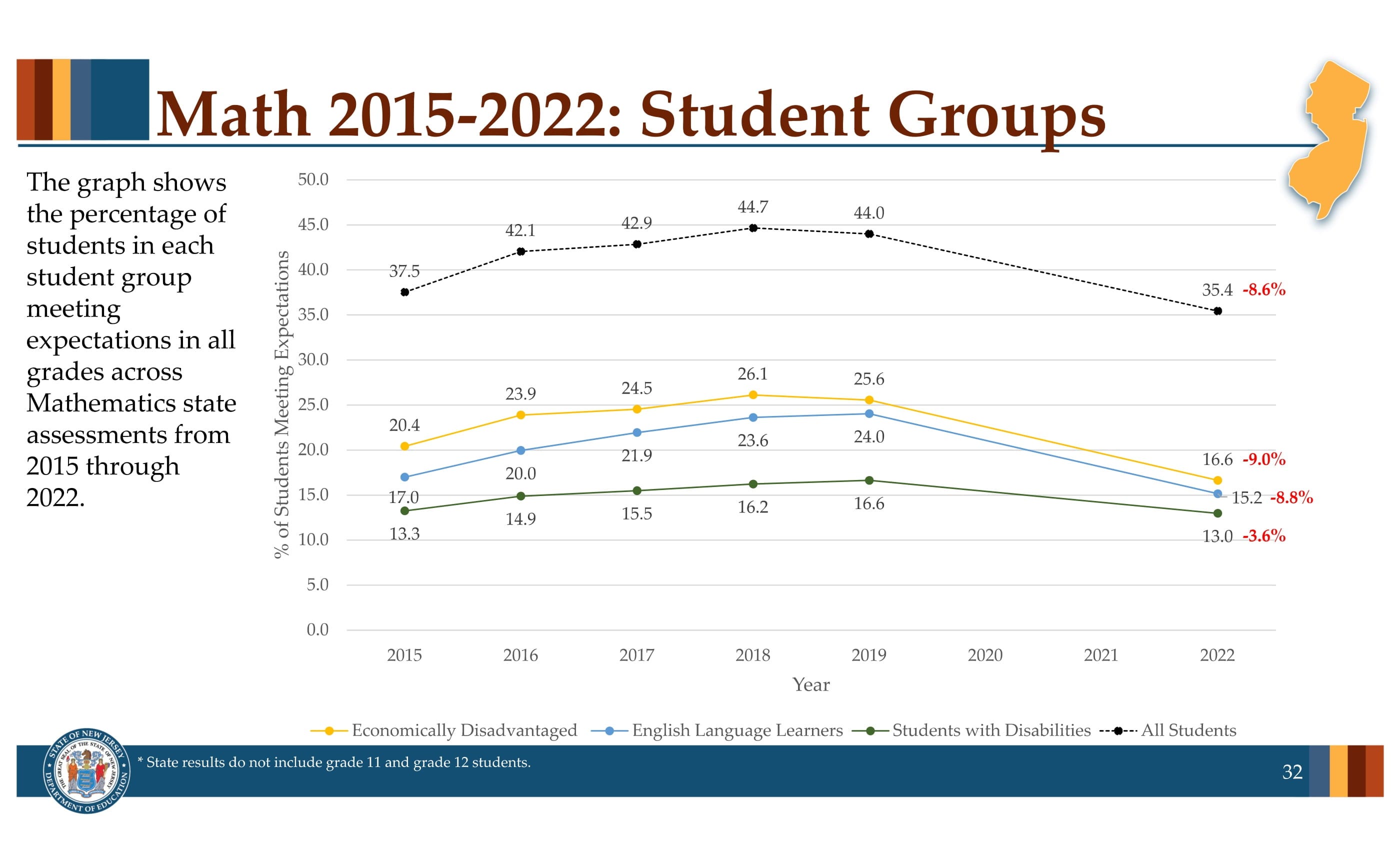 NJ responds to a big drop in K12 test scores with 'call to action'
