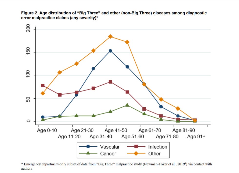 This graph shows how malpractice claims made by patients due to doctors' diagnostic errors vary across different age ranges. The dubbed 'Big Three' disease categories - cancers, vascular and infections - make up 72 percent of all ER misdiagnoses which cause serious harm to patients