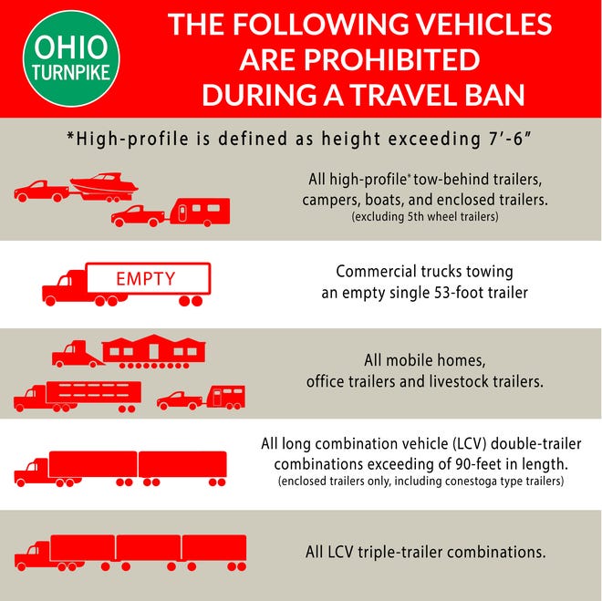 Gráfico mostrando veículos proibidos na Ohio Turnpike durante a proibição de viagens.  A maioria deles são tratores, reboques e outros veículos maiores.
