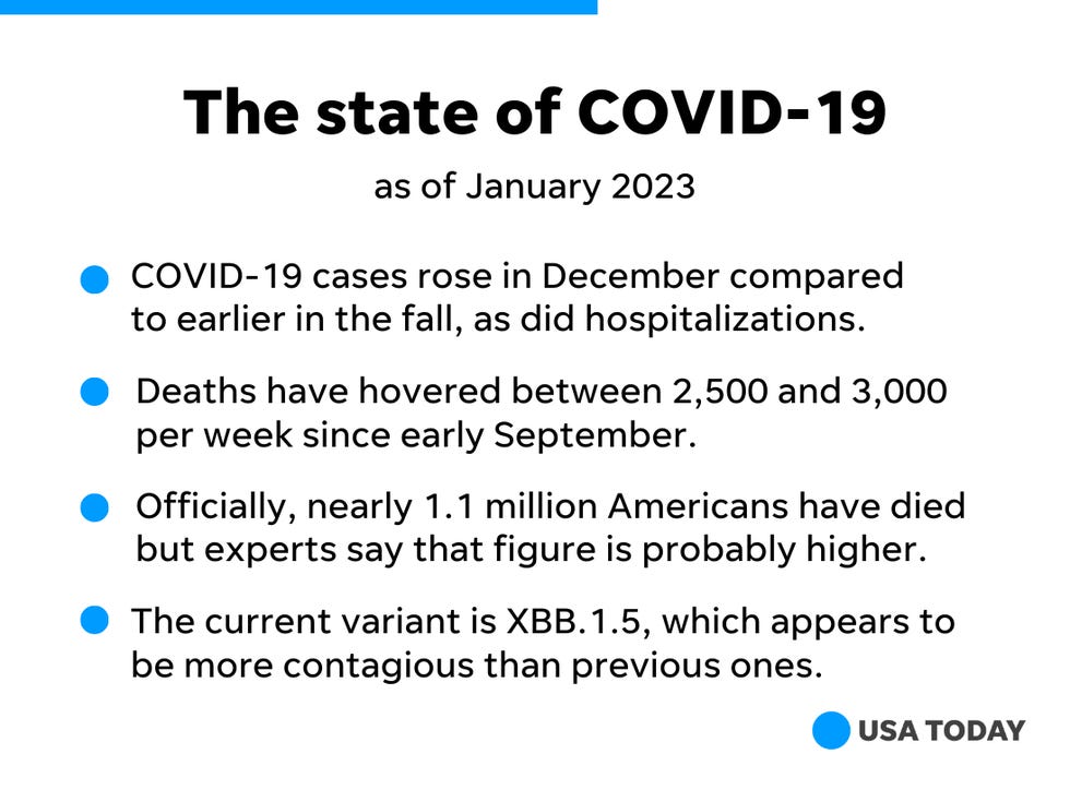 A look at the state of the COVID-19 pandemic, according to data from the CDC.