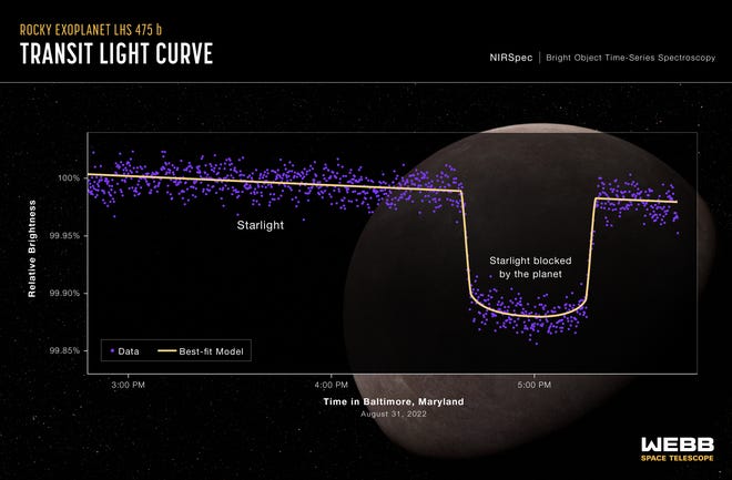Wie entdecken Forscher einen fernen Planeten? Veränderungen im Licht beobachten, während es seinen Stern umkreist. Eine Lichtkurve des Nahinfrarot-Spektrometers des James-Webb-Weltraumteleskops (NIRSpec) der NASA zeigt die Helligkeitsänderung des Sternensystems LHS 475 im Laufe der Zeit, als der Planet am 31. August 2022 den Stern passierte.
