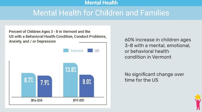 The behavioral and mental health needs of children in Vermont have increased significantly compared to pre-pandemic levels, and especially when compared to the nation.This image is part of the year 2022 "children in vermont" Report from Building Bright Futures.