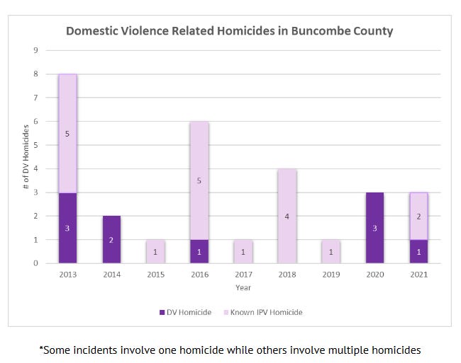 The number of domestic violence related homicides in Buncombe County, according to the North Carolina State Bureau of Investigation. These numbers were included in the Buncombe Domestic Violence Fatality Review Team's 2022 report on domestic violence deaths and how they can be prevented. DV stands for domestic violence, while IPV stands for intimate partner violence.