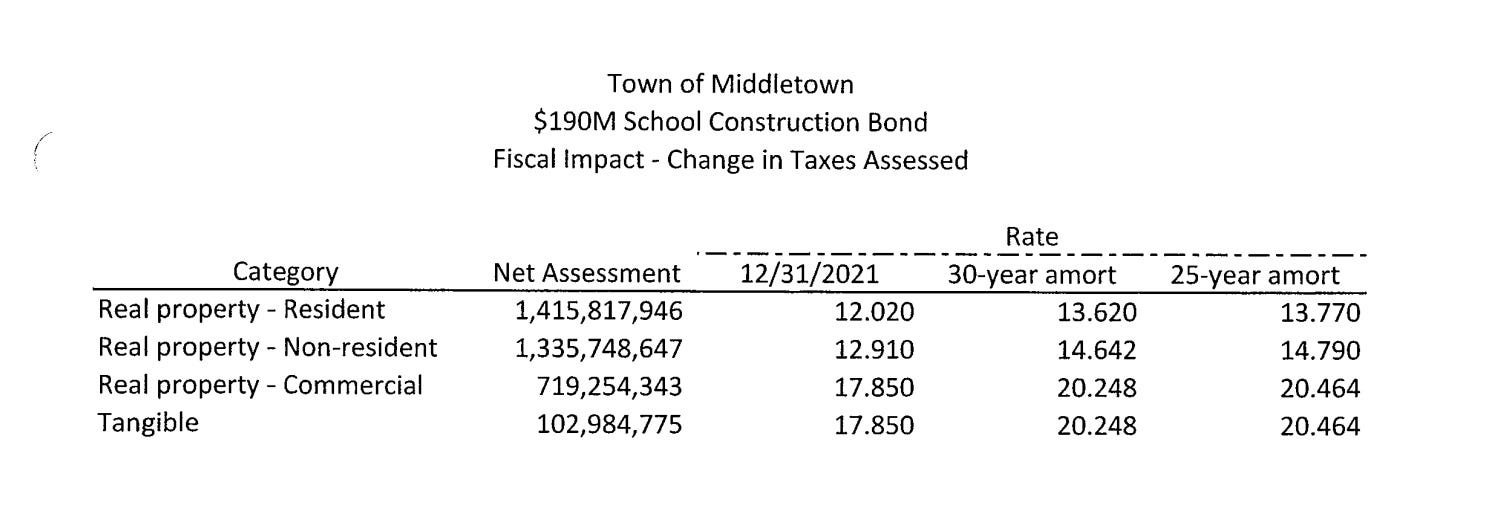 Middletown taxpayers to pay more for bond for new middlehigh school