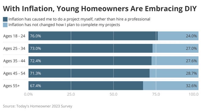 Young homeowners embrace DIY