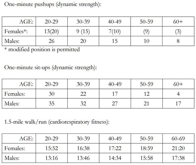 Three of the physical fitness standards that Fall River Police Department recruits must meet in order to be hired.