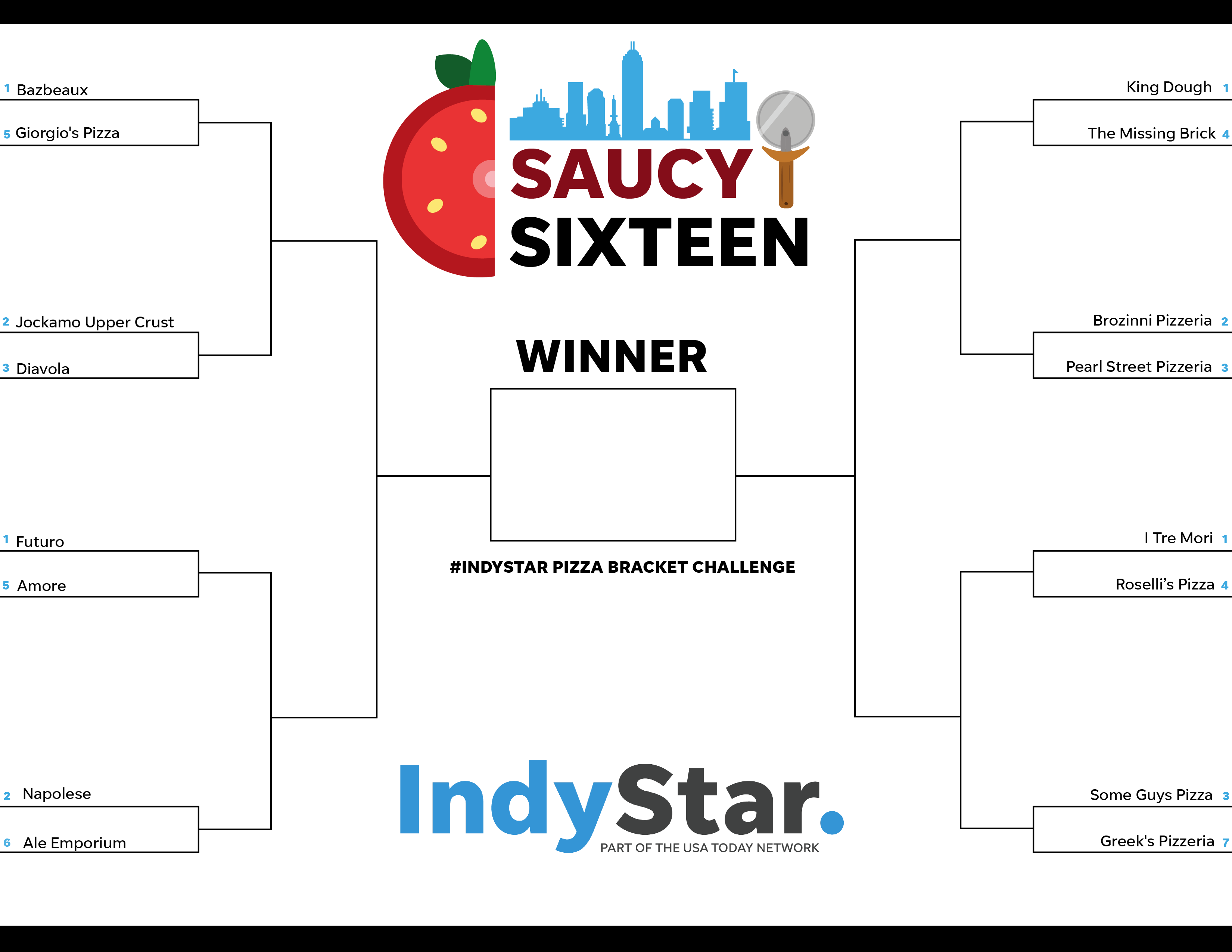 After more than 70,000 votes, these 16 spots advanced to Round 2 of the IndyStar Pizza Bracket Challenge.