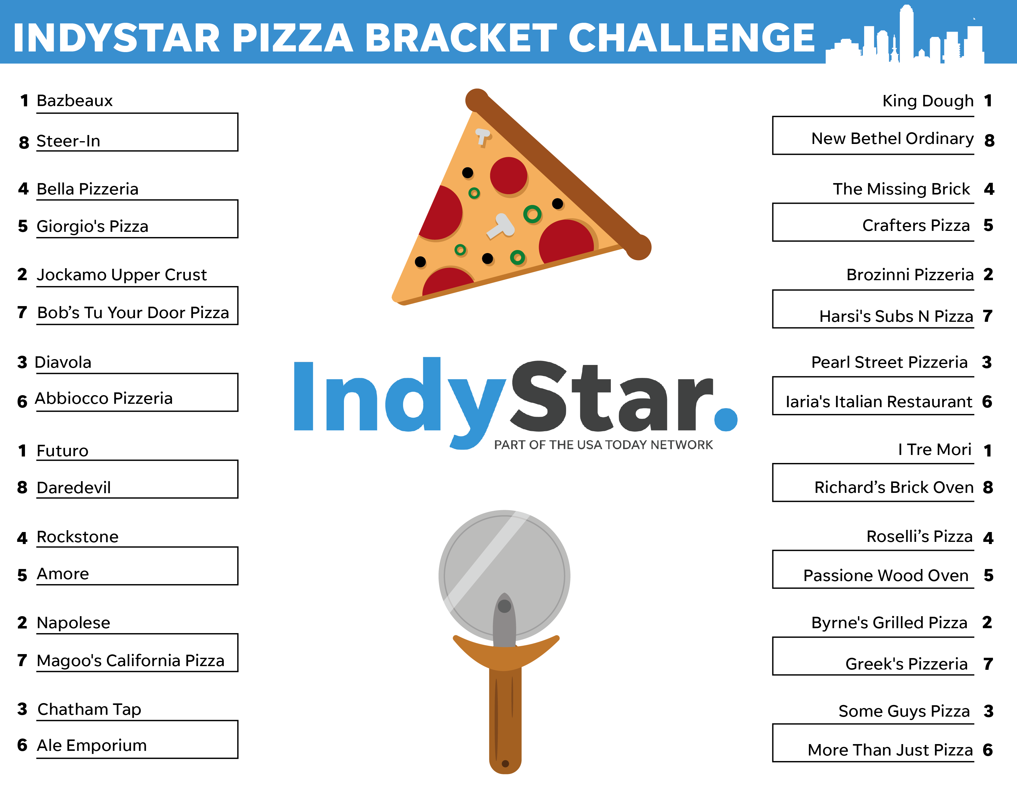 Here are the 32 best pizza places in Indy, as nominated by our readers.  Vote every Monday-Thursday until we crown a winner.