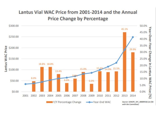 Sanofi cuts price of insulin Lantus, following Eli Lilly, Novo Nordisk – NewsEverything US & Canada