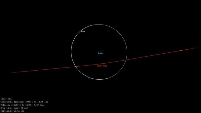 An asteroid, 2023 DZ2, is projected to zoom in between the Earth and the moon, as shown here.