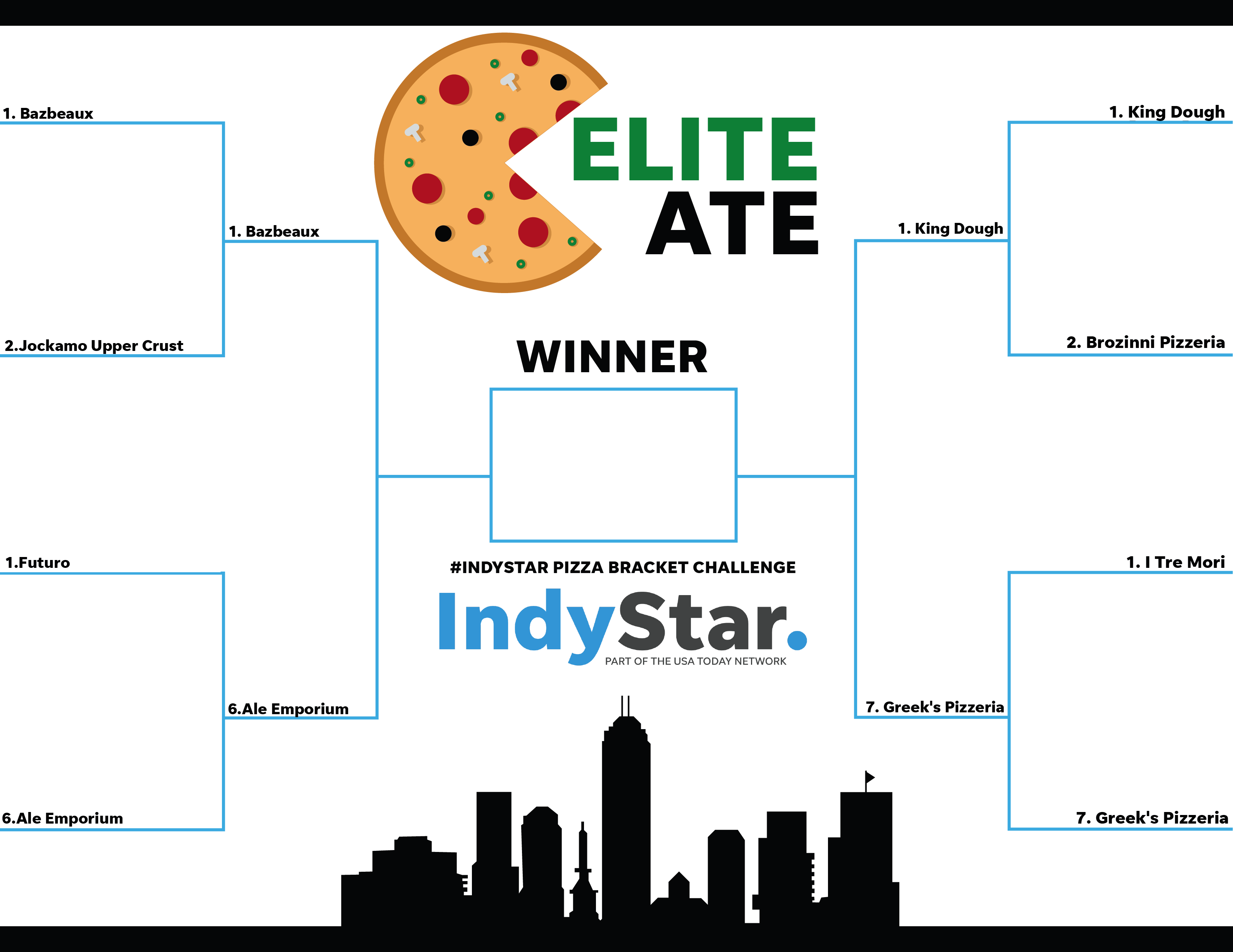 With more than 140,000 votes cast, here is how things stand heading into the 'Pie'-nal Four