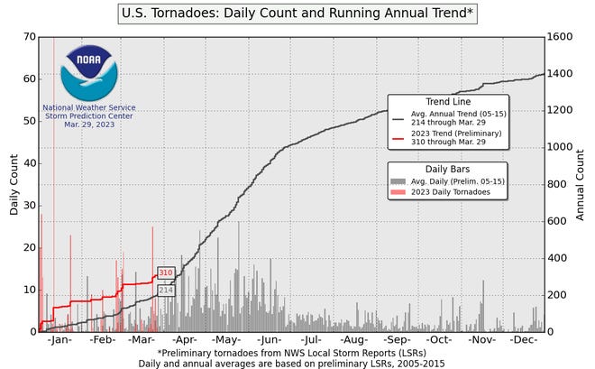 The U.S. has seen above normal tornado activity through the end of March. Whether that trend continues for an above normal year remains to be seen.