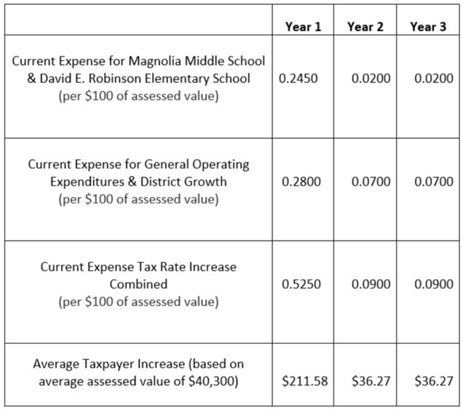 Caesar Rodney School District's April 22 referendum comes with three items focused on capital improvement and operating costs, and two items reflect an increase to school taxes if passed — Magnolia Middle and David E. Robinson Elementary budgets and general operating expenditures aimed at keeping up with district growth. If both pass, residents would feel an increase in tax rate of roughly 0.52 cents in year one; 0.09 cents in year two; and 0.09 cents in year three, as reflected in the last two rows of this table.