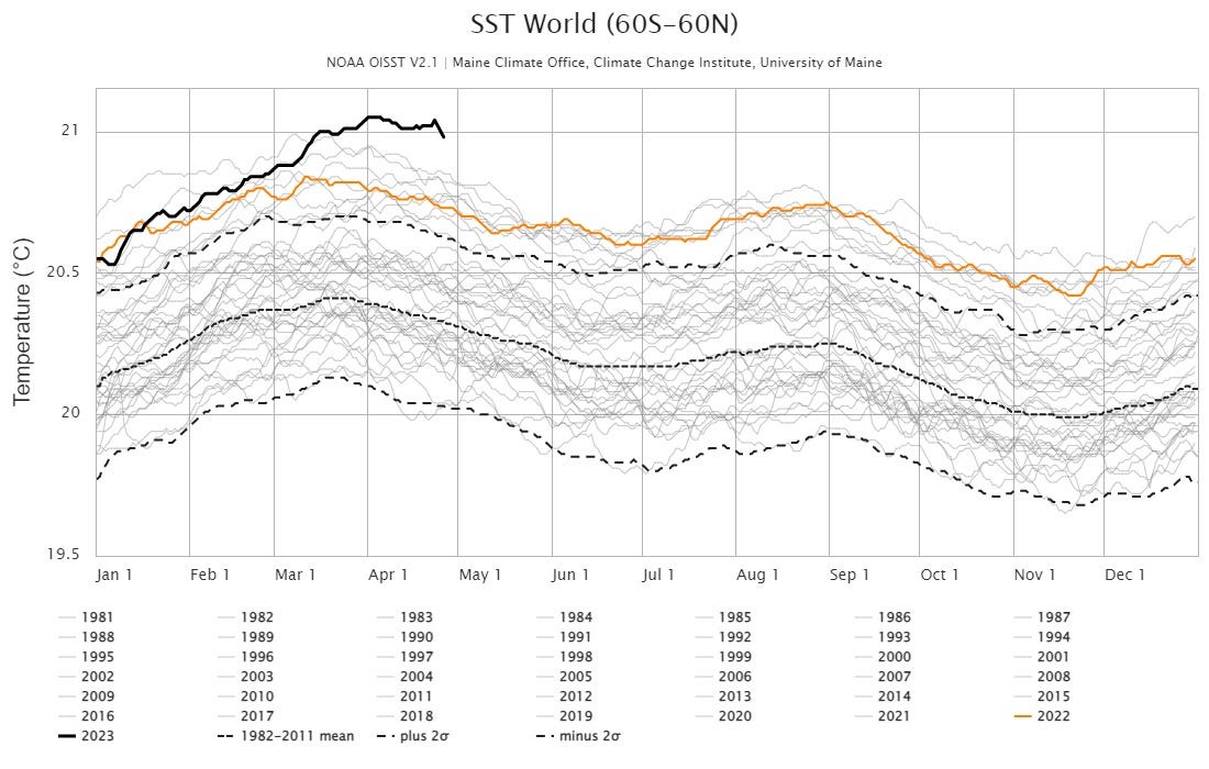 High global ocean temperatures raise alarm; waters near US warm too